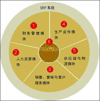 ERP应用的管理理念